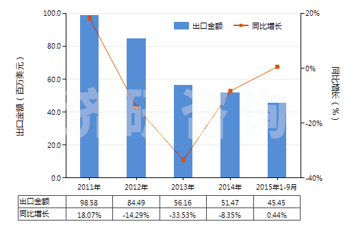 2011-2015年9月中國非零售與毛混紡腈綸短纖紗線(混紡指按重量計(jì)聚丙烯腈及其變性短纖含量在85%以下)(HS55096100)出口總額及增速統(tǒng)計(jì)